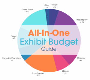 A pie chart showing the breakdown of what to include in your trade show budget guide